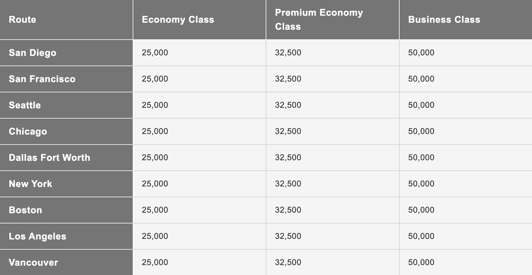JAL Award Chart for flights between North American cities and Japan in economy class (25k), premium economy (32.5k), and business class (50k).